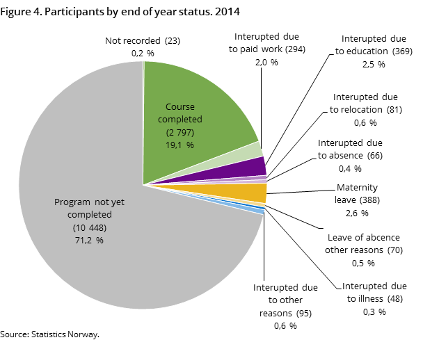 Figure 4. Participants by end of year status. 2014 Figure 4. Participants by end of year status. 2014