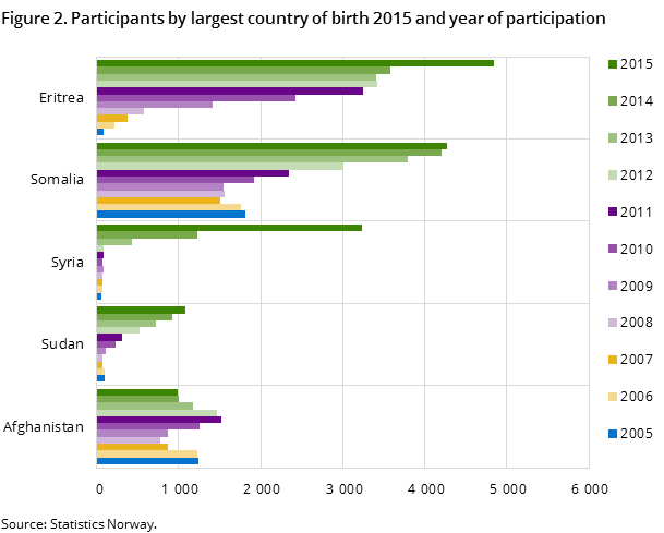 Figure 2. Participants by largest country of birth 2015 and year of participation