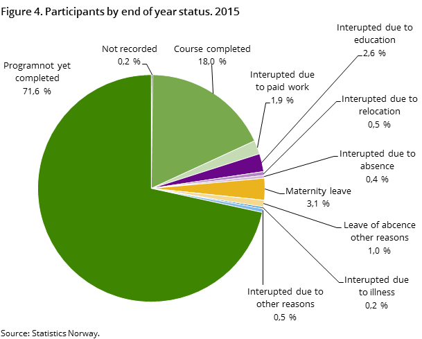 Figure 4. Participants by end of year status. 2015