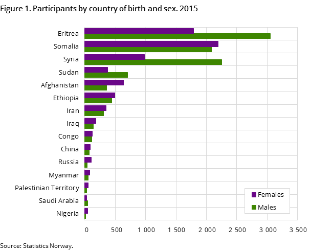 Figure 1. Participants by country of birth and sex. 2015