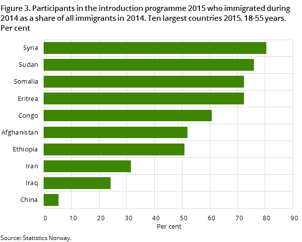 Figure 3. Participants in the introduction programme 2015 who immigrated during 2014 as a share of all immigrants in 2014. Ten largest countries 2015. 18-55 years. Per cent