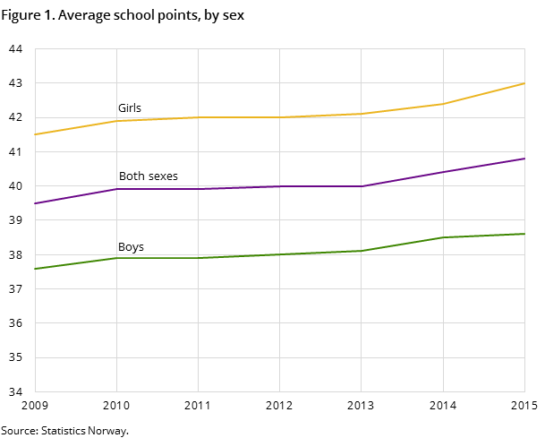 Figure 1. Average school points, by sex