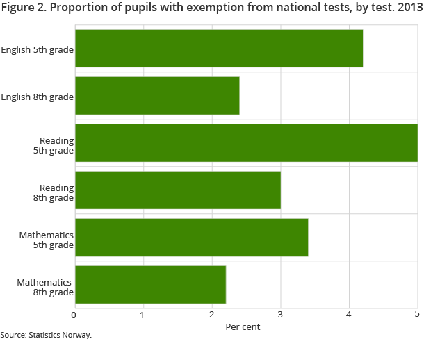 Figure 2. Proportion of pupils with exemption from national tests, by test. 2013