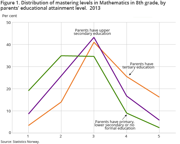 Figure 1. Distribution of mastering levels in Mathematics in 8th grade, by parents' educational attainment level. 2013 Figure 1. Distribution of mastering levels in Mathematics in 8th grade, by parents' educational attainment level. 2013