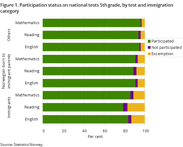 Figure 1. Participation status on national tests 5th grade, by test and immigration category