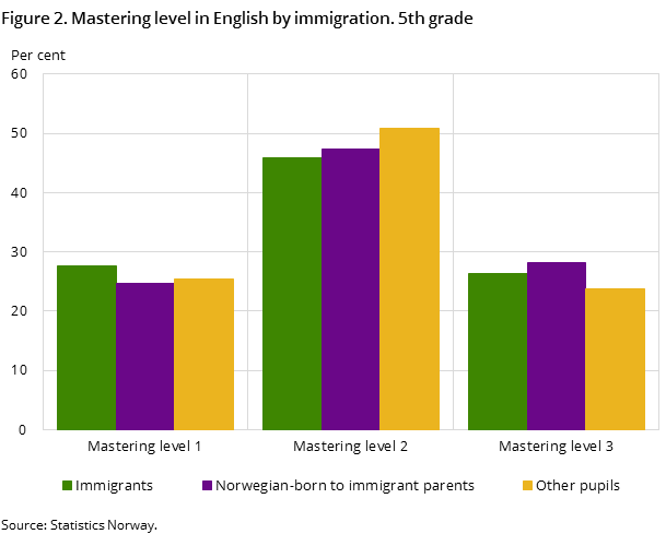 Figure 2. Mastering level in English by immigration. 5th grade Figure 2. Mastering level in English by immigration. 5th grade