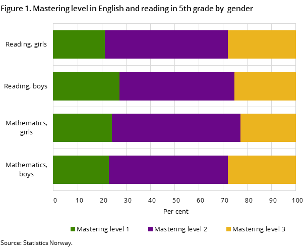 Figure 1. Mastering level in English and reading in 5th grade by gender Figure 1. Mastering level in English and reading in 5th grade by gender
