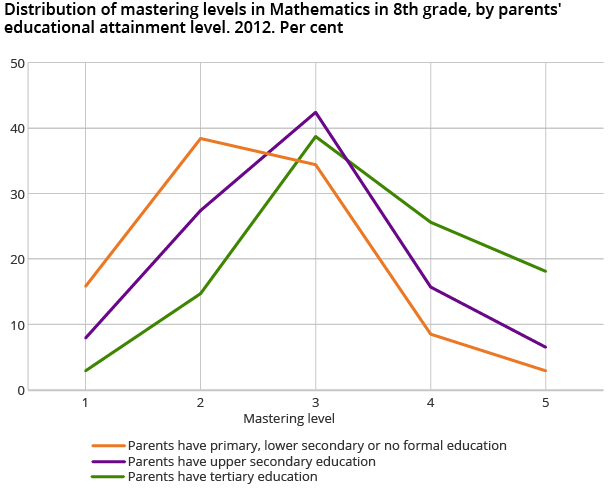 Distribution of mastering levels in Mathematics in 8th grade, by parents' educational attainment level. 2012. Per cent Distribution of mastering levels in Mathematics in 8th grade, by parents' educational attainment level. 2012. Per cent
