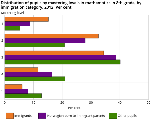 Distribution of pupils by mastering levels in mathematics in 8th grade, by immigration category. 2012. Per cent  Distribution of pupils by mastering levels in mathematics in 8th grade, by immigration category. 2012. Per cent