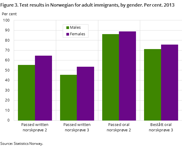 Figure 3. Test results in Norwegian for adult immigrants, by gender. Per cent. 2013