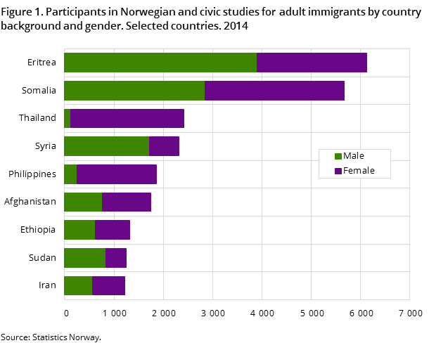 Figure 1. Participants in Norwegian and civic studies for adult immigrants by country background and gender. Selected countries. 2014