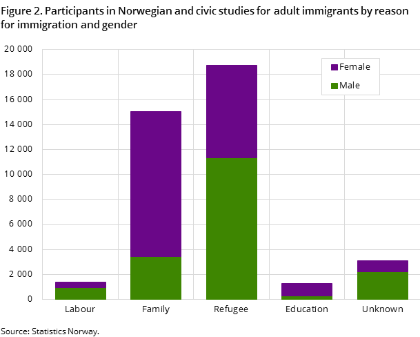 Figure 2. Participants in Norwegian and civic studies for adult immigrants by reason for immigration and gender Figure 2. Participants in Norwegian and civic studies for adult immigrants by reason for immigration and gender