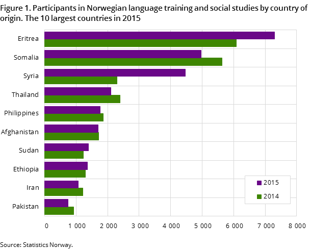 Figure 1. Participants in Norwegian language training and social studies by country of origin. The 10 largest countries in 2015 Figure 1. Participants in Norwegian language training and social studies by country of origin. The 10 largest countries in 2015
