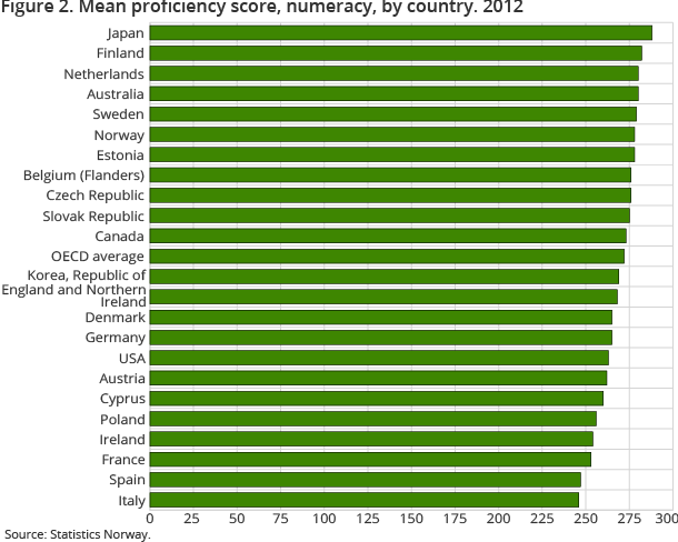 Figure 2. Mean proficiency score, numeracy, by country. 2012 