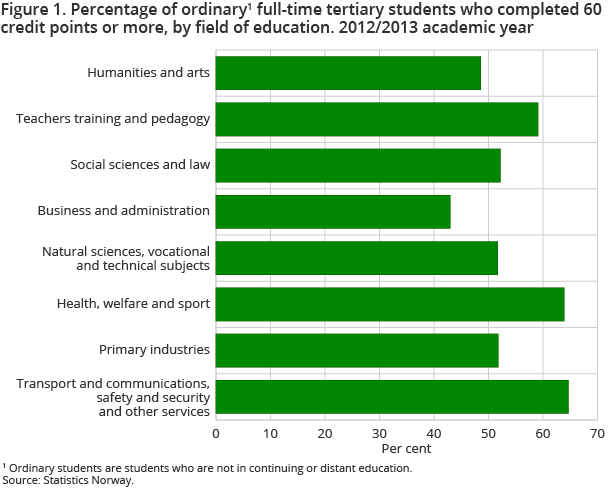 Figure 1. Percentage of ordinary full-time tertiary students who completed 60 credit points or more, by field of education. 2012/2013 academic year 