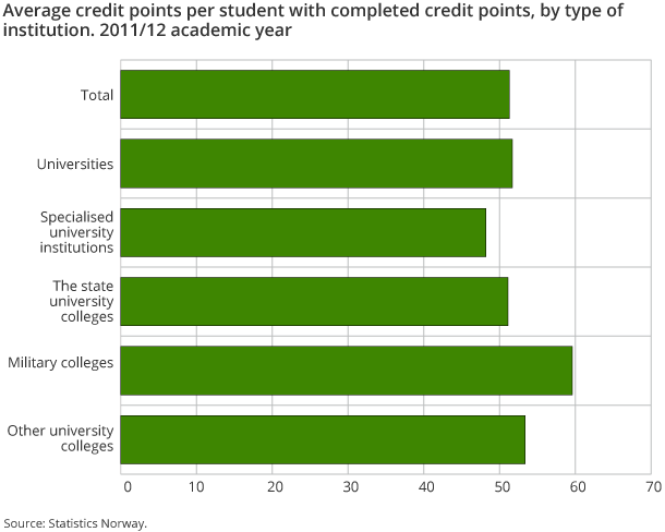 Average credit points per student with completed credit points, by type of institution. 2011/12 academic year