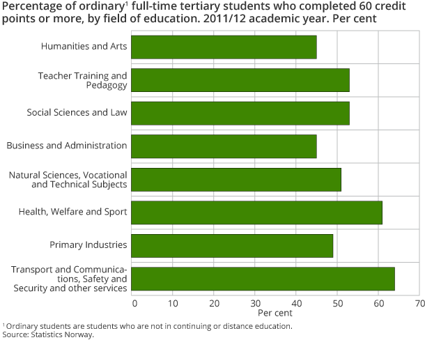 Percentage of ordinary full-time tertiary students who completed 60 credit points or more, by field of education. 2011/12 academic year. Per cent