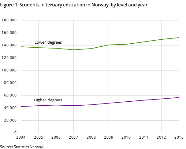 Figure 1. Students in tertiary education in Norway, by level and year