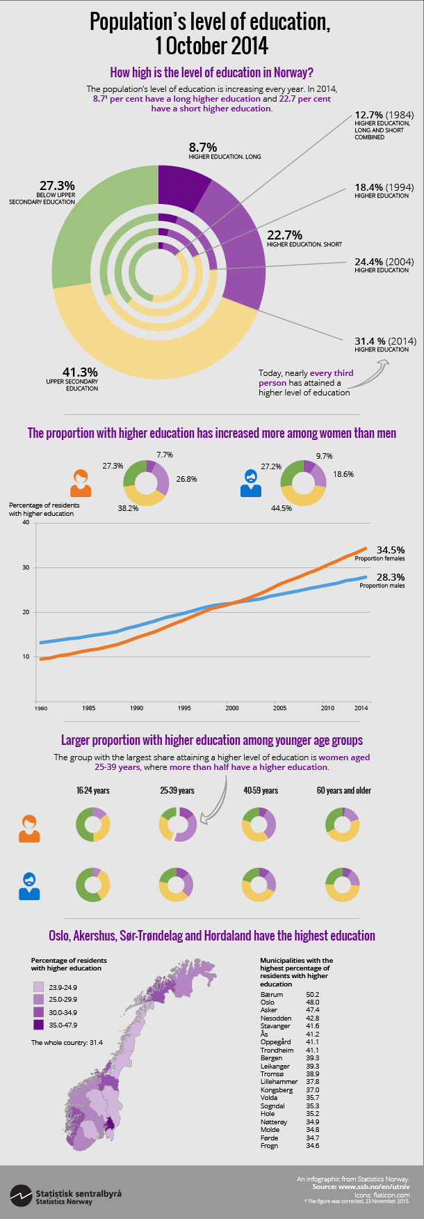 Population's level of education, 1 October 2014 Population's level of education, 1 October 2014