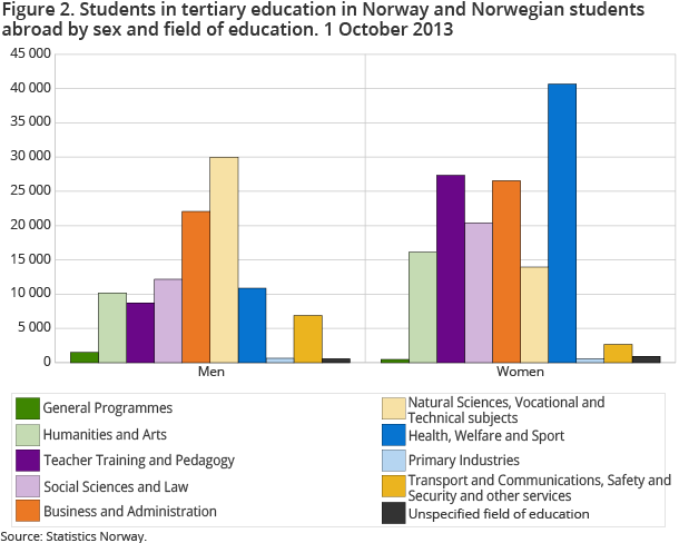 Figure 2. Students in tertiary education in Norway and Norwegian students abroad by sex and field of education. 1 October 2013 Figure 2. Students in tertiary education in Norway and Norwegian students abroad by sex and field of education. 1 October 2013