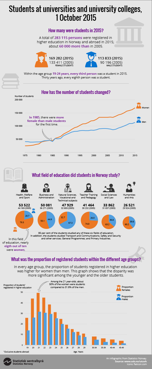 Students at universities and colleges, 1 October 2014. Click om image for larger version.