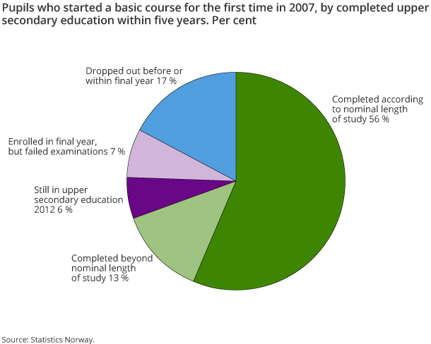 Pupils who enrolled on a basic course for the first time in 2007, by completed upper secondary education (general or vocational education) within five years. Per cent