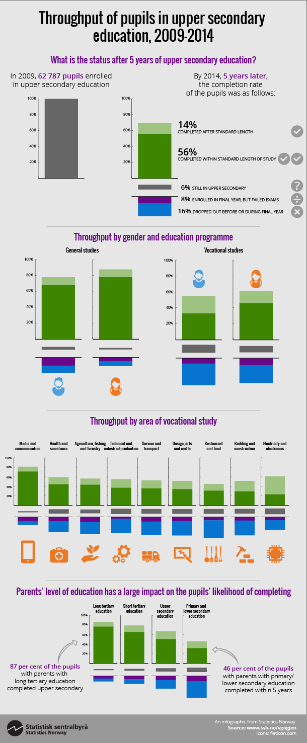 Throughput of pupils in upper secondary education, 2009.-2014