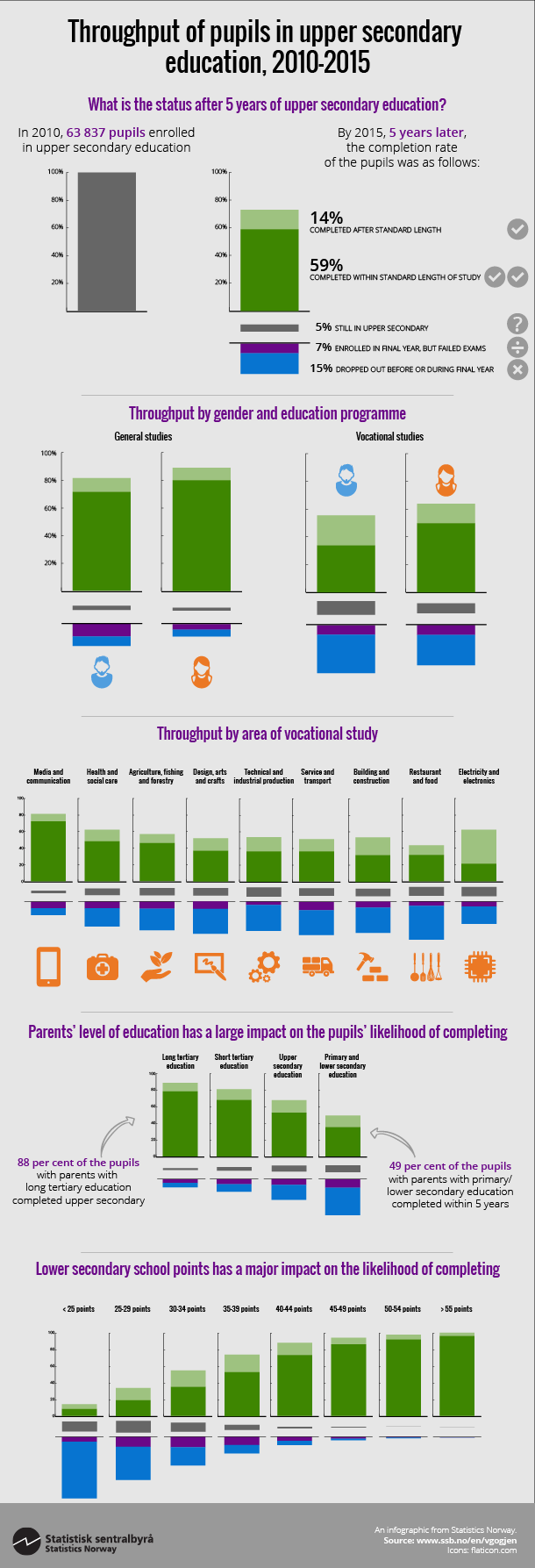 Infographic throughput of pupils in upper secondary education, 2010-2015. Click on image for larger version.