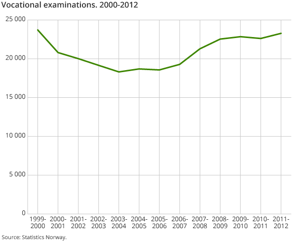 Vocational examinations. 2000-2012