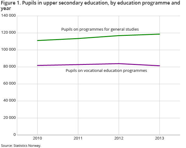 Figure 1. Pupils in upper secondary education, by education programme and year