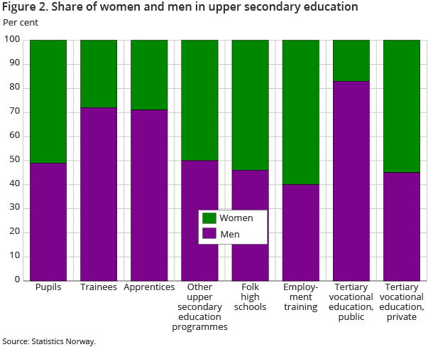 Figure 2. Share of women and men in upper secondary education