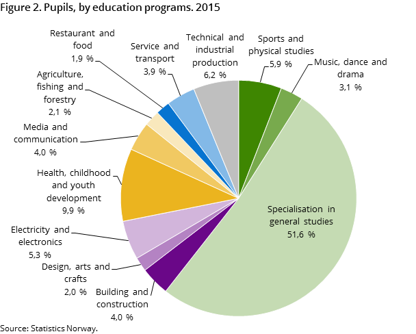 Figure 2. Pupils, by education programs. 2015