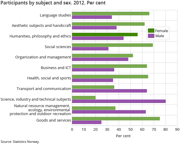 Participants by subject and sex. 2012. Per cent Participants by subject and sex. 2012. Per cent