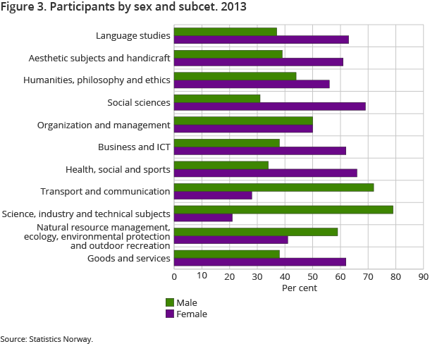 Figure 3. Participants by sex and subcet. 2013 Figure 3. Participants by sex and subcet. 2013