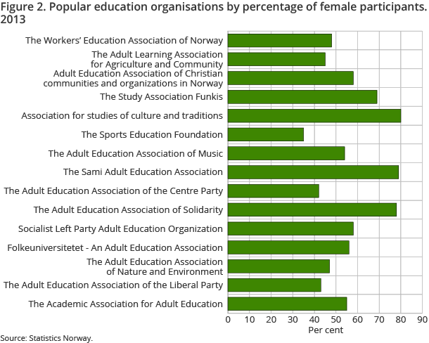 Figure 2. Popular education organisations by percentage of female participants. 2013 Figure 2. Popular education organisations by percentage of female participants. 2013