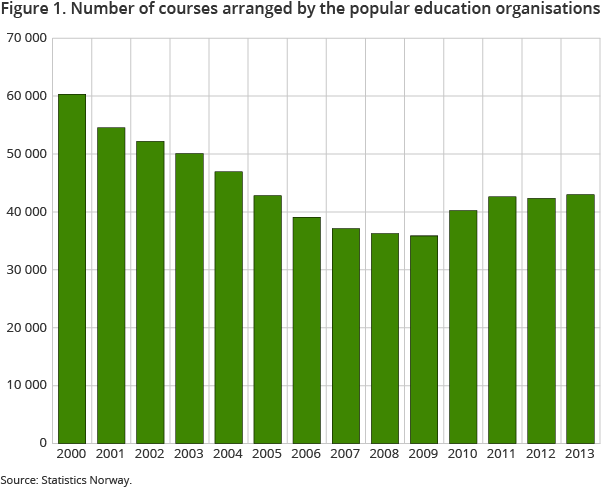 Figure 1. Number of courses arranged by the popular education organisations Figure 1. Number of courses arranged by the popular education organisations