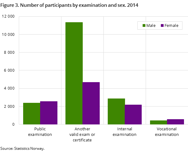 Figure 3. Number of participants by examination and sex. 2014 Figure 3. Number of participants by examination and sex. 2014