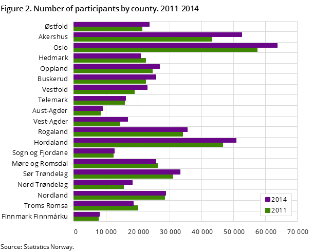 Figure 2. Number of participants by county. 2011-2014 Figure 2. Number of participants by county. 2011-2014