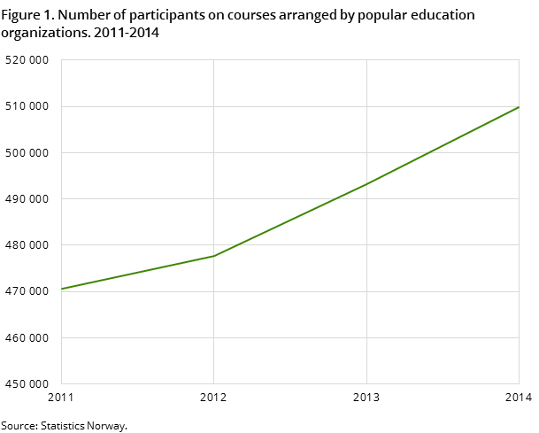 Figure 1. Number of participants on courses arranged by popular education organizations. 2011-2014