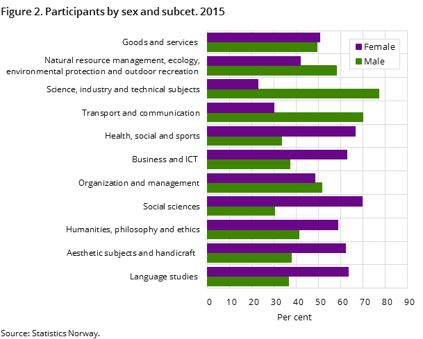 Figure 2. Participants by sex and subcet. 2015