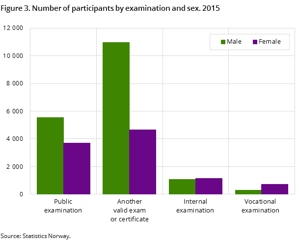 Figure 3. Number of participants by examination and sex. 2015 Figure 3. Number of participants by examination and sex. 2015