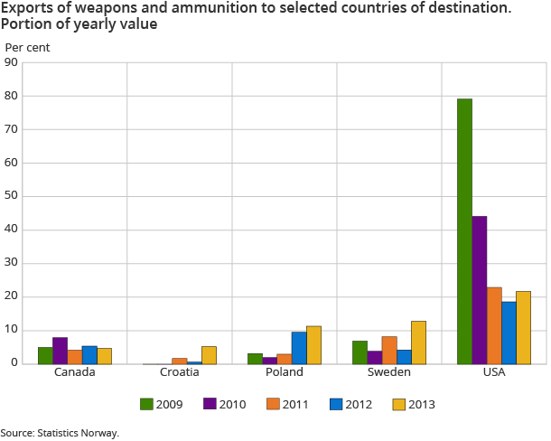 Exports of weapons and ammunition to selected countries of destination. Portion of yearly value Exports of weapons and ammunition to selected countries of destination. Portion of yearly value