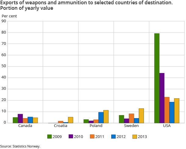Exports of weapons and ammunition to selected countries of destination. Portion of yearly value