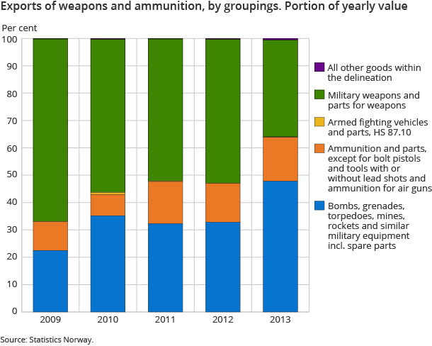 Exports of weapons and ammunition by groupings. Portion of yearly value Exports of weapons and ammunition by groupings. Portion of yearly value