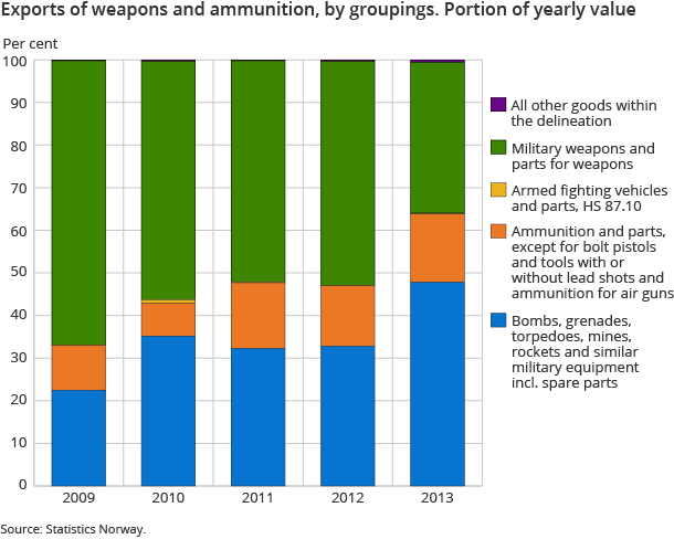 Exports of weapons and ammunition by groupings. Portion of yearly value