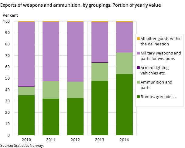 Exports of weapons and ammunition, by groupings. Portion of yearly value Exports of weapons and ammunition, by groupings. Portion of yearly value