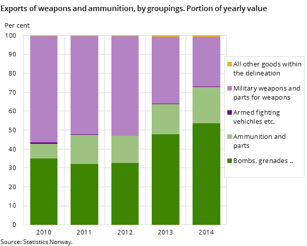 Exports of weapons and ammunition, by groupings. Portion of yearly value