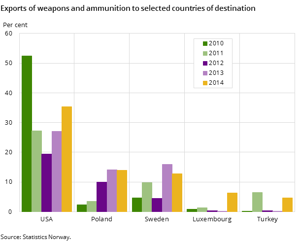 Exports of weapons and ammunition to selected countries of destination Exports of weapons and ammunition to selected countries of destination