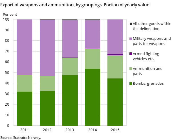 Export of weapons and ammunition, by groupings. Portion of yearly value