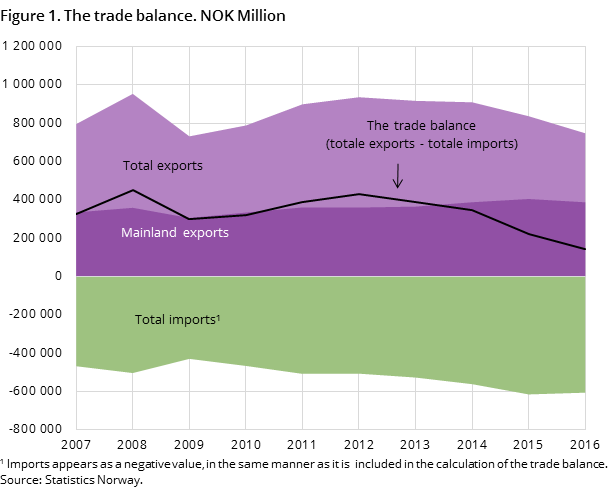 Figure 1. The trade balance. NOK Million